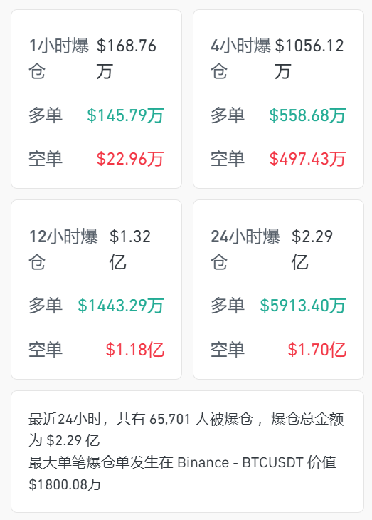 加密货币全线开花：比特币重返7万美元 24小时内7万空头被爆仓-第1张图片-贵阳人才网