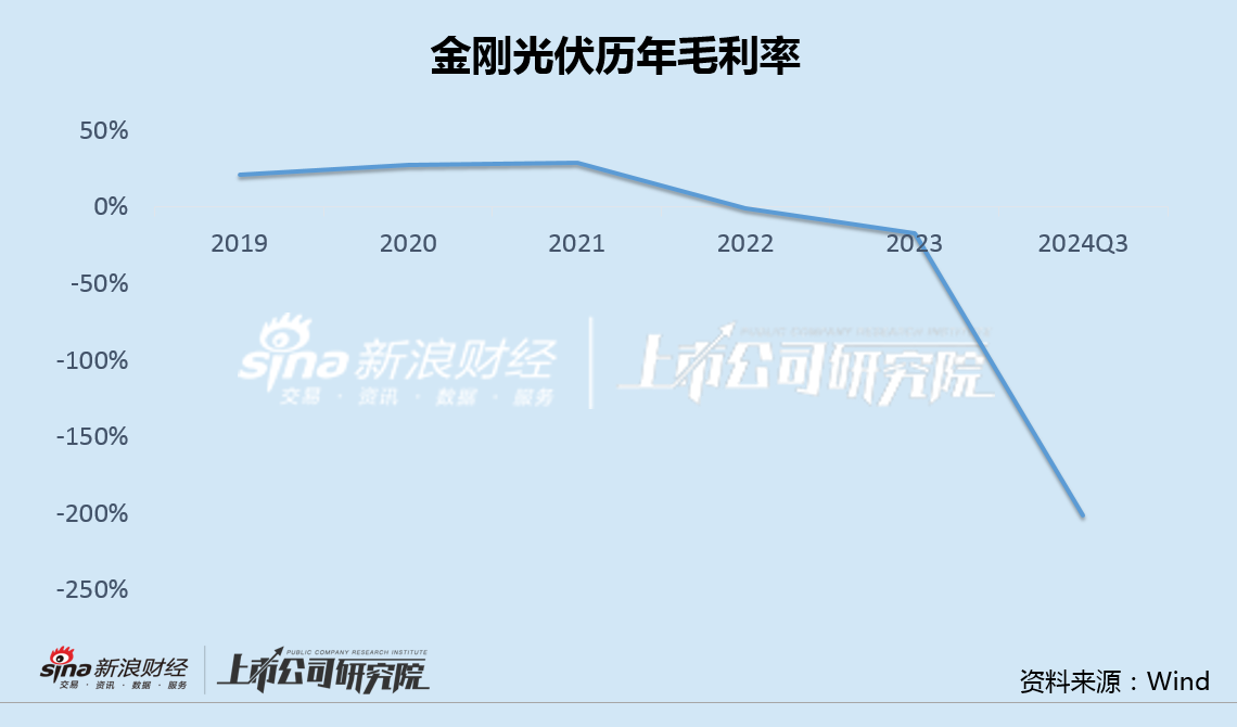 金刚光伏Q3负债率112%毛利率-201% 两次定增流产后接盘大股东问题资产-第2张图片-贵阳人才网