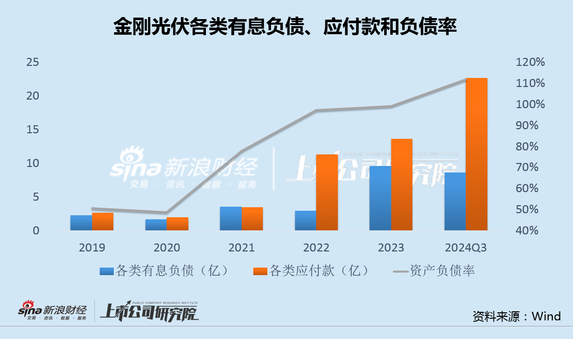 金刚光伏Q3负债率112%毛利率-201% 两次定增流产后接盘大股东问题资产-第3张图片-贵阳人才网