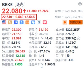 贝壳盘前涨超2.5% 获瑞银上调目标价至25美元并列为行业首选