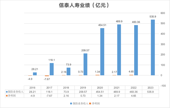 保费增速创五年新低 3000亿信泰人寿身陷多重困境能否触底反弹？！-第1张图片-贵阳人才网