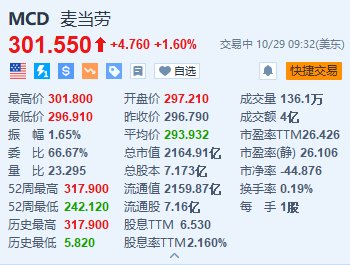 麦当劳涨1.6% Q3营收及调整后EPS超预期-第1张图片-贵阳人才网