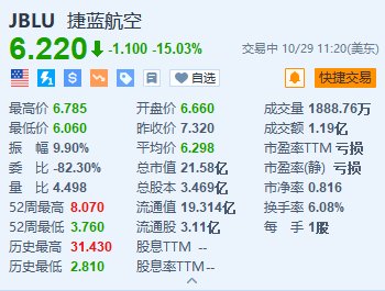 捷蓝航空跌超15% Q4及2024年收入均不及预期-第1张图片-贵阳人才网