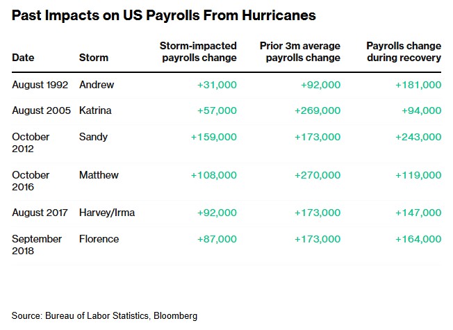 飓风“吹乱”大选前最后一份就业报告 将引导美联储走向何处？-第3张图片-贵阳人才网