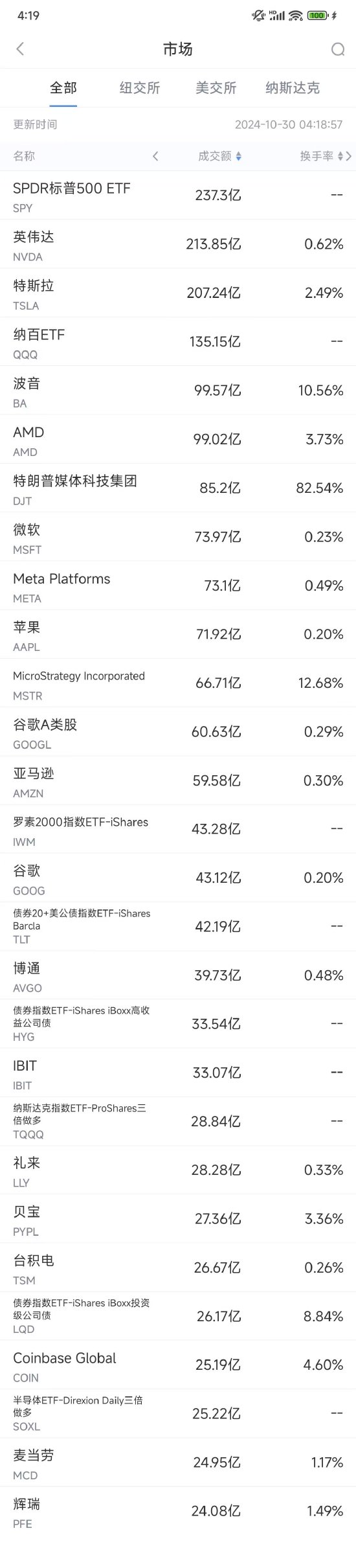 10月29日美股成交额前20：波音将增发股票融资210亿美元-第1张图片-贵阳人才网