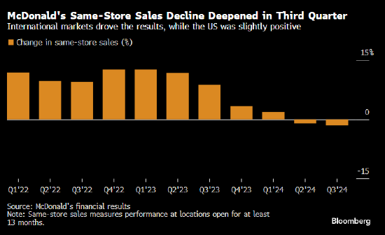 麦当劳第三季度销售逊于分析师预期 受国际市场疲软拖累-第1张图片-贵阳人才网