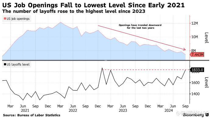 美国职位空缺数降至2021年初以来最低水平 交易员增加对美联储进一步降息押注