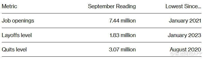 美国职位空缺数降至2021年初以来最低水平 交易员增加对美联储进一步降息押注-第2张图片-贵阳人才网