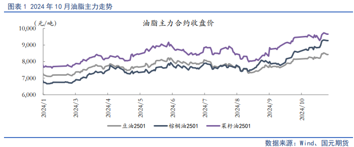 【油脂月报】供需边际分化，11月关注豆棕、菜棕机会-第3张图片-贵阳人才网
