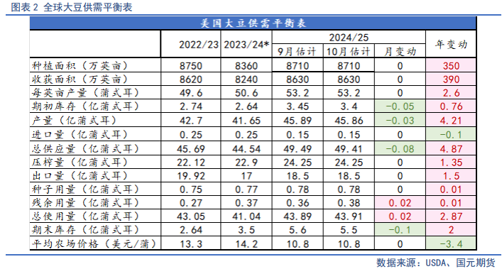 【油脂月报】供需边际分化，11月关注豆棕、菜棕机会-第4张图片-贵阳人才网