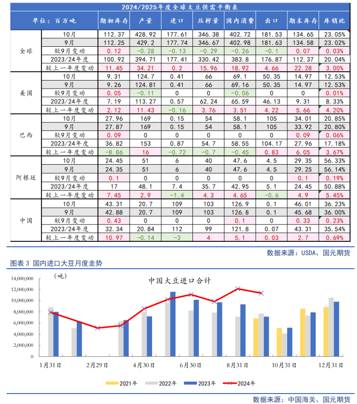 【油脂月报】供需边际分化，11月关注豆棕、菜棕机会-第5张图片-贵阳人才网