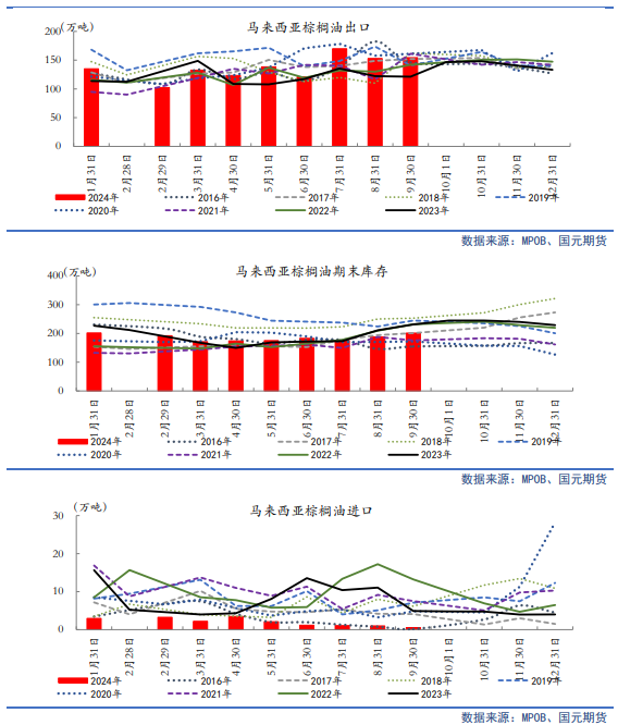 【油脂月报】供需边际分化，11月关注豆棕、菜棕机会-第9张图片-贵阳人才网