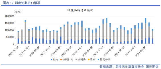 【油脂月报】供需边际分化，11月关注豆棕、菜棕机会-第11张图片-贵阳人才网