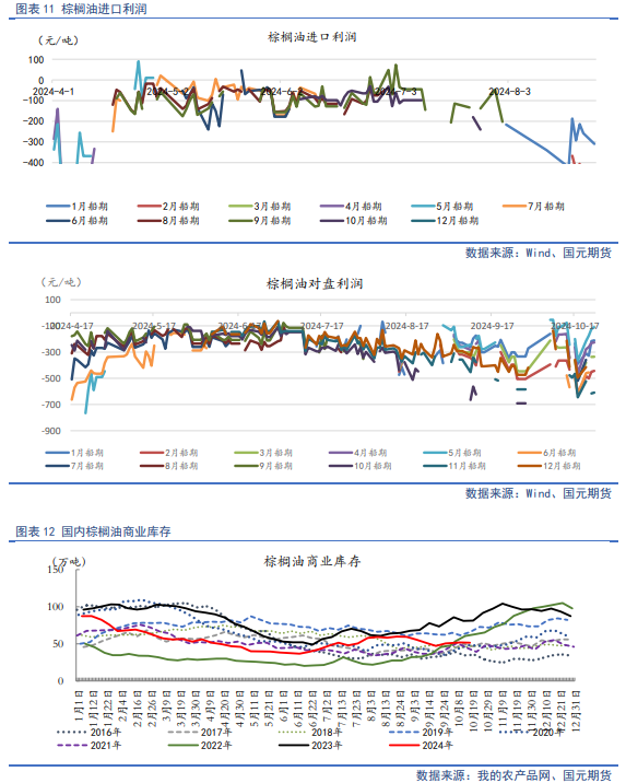 【油脂月报】供需边际分化，11月关注豆棕、菜棕机会-第12张图片-贵阳人才网