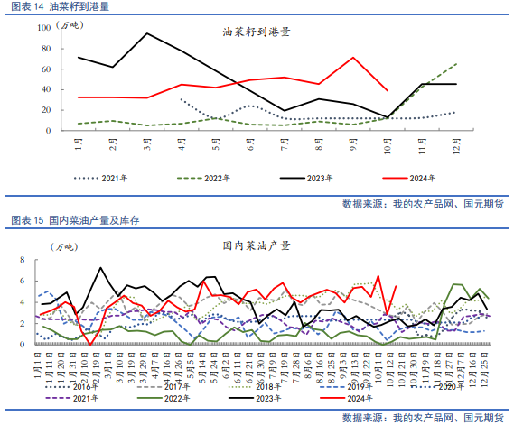 【油脂月报】供需边际分化，11月关注豆棕、菜棕机会-第14张图片-贵阳人才网