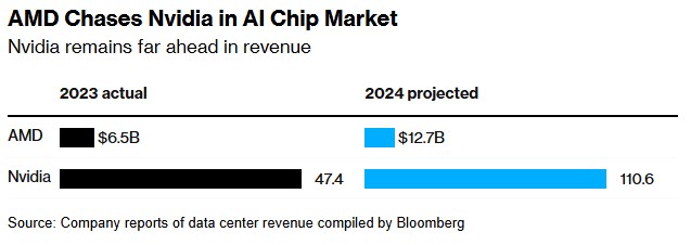 AMD(AMD.US)Q4指引逊于预期 给AI芯片狂热情绪“泼冷水”-第1张图片-贵阳人才网