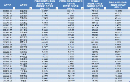 食品ETF（515710）标的指数成份股季报密集发布，归母净利润最高增超230%！机构：食饮行业有望迎来景气拐点-第1张图片-贵阳人才网