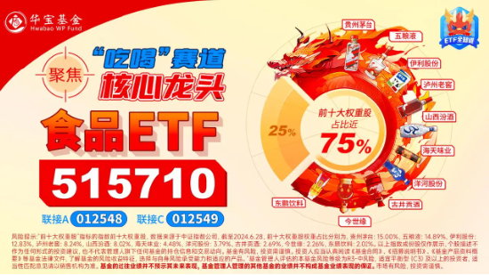 食品ETF（515710）标的指数成份股季报密集发布，归母净利润最高增超230%！机构：食饮行业有望迎来景气拐点-第3张图片-贵阳人才网