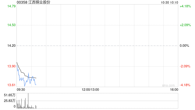 江西铜业股份公布第三季度业绩 归母净利润约13.67亿元同比减少13.64%