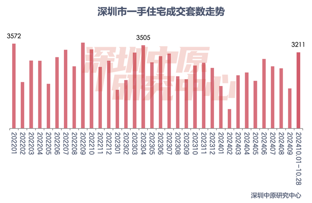 楼市新政满月！深圳一二手房成交翻倍增长，上海新房成交创下半年新高-第1张图片-贵阳人才网