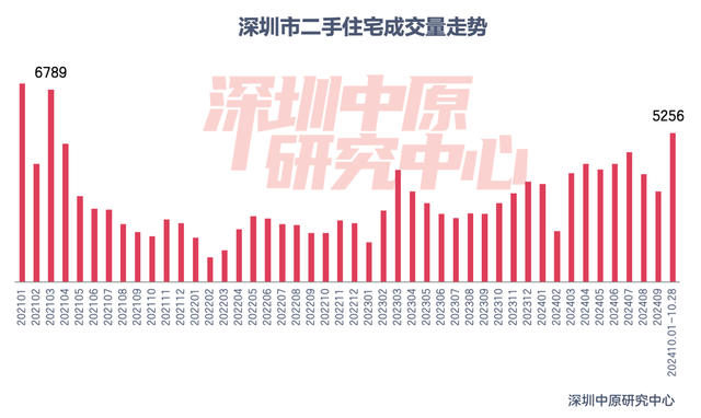 楼市新政满月！深圳一二手房成交翻倍增长，上海新房成交创下半年新高-第2张图片-贵阳人才网