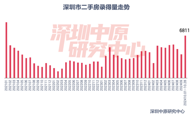 楼市新政满月！深圳一二手房成交翻倍增长，上海新房成交创下半年新高-第3张图片-贵阳人才网