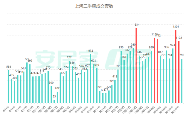 楼市新政满月！深圳一二手房成交翻倍增长，上海新房成交创下半年新高-第4张图片-贵阳人才网