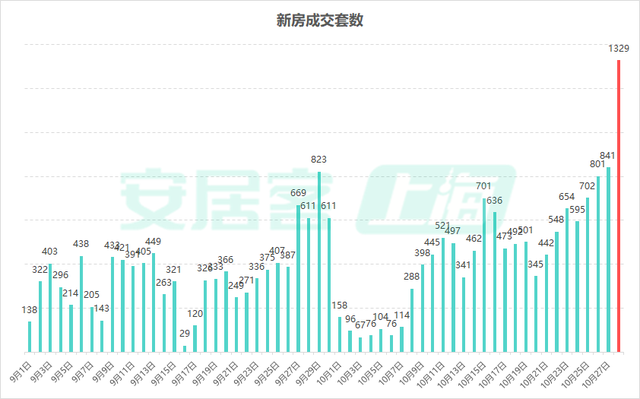 楼市新政满月！深圳一二手房成交翻倍增长，上海新房成交创下半年新高-第5张图片-贵阳人才网