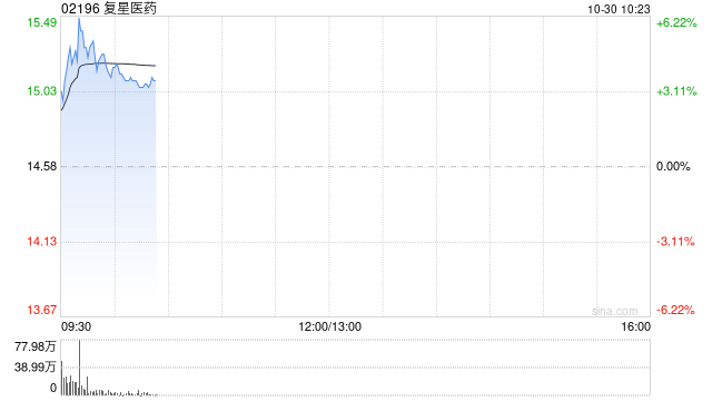 复星医药绩后涨逾4% 第三季度营收、归母扣非净利润同比齐增