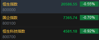 快讯：恒指低开0.55% 科指跌0.92%科网股、汽车股普跌-第2张图片-贵阳人才网
