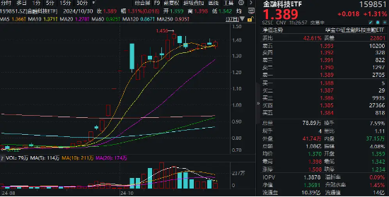 “业绩+题材”驱动，金融科技异动拉升！金融科技ETF（159851）翻红涨逾1%，凌志软件20CM涨停-第1张图片-贵阳人才网