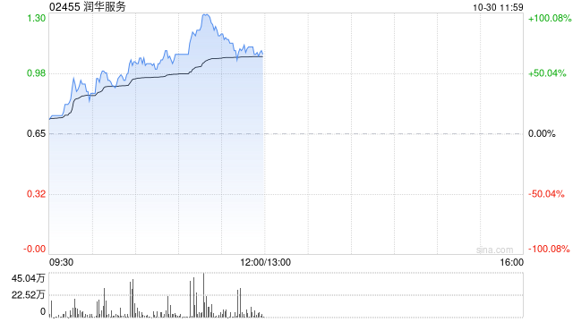 润华服务早盘暴涨58% 公司宣布派发特别股息每股0.13港元-第1张图片-贵阳人才网