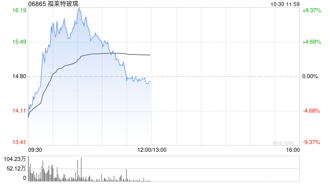 光伏股早盘多数上扬 福莱特玻璃涨逾9%协鑫科技涨逾6%-第1张图片-贵阳人才网