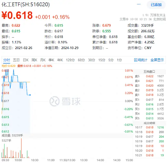 化工板块开盘拉升，化工ETF（516020）盘中上探0.81%！机构：化工行业有望迎来估值修复-第1张图片-贵阳人才网