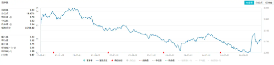 化工板块开盘拉升，化工ETF（516020）盘中上探0.81%！机构：化工行业有望迎来估值修复-第2张图片-贵阳人才网