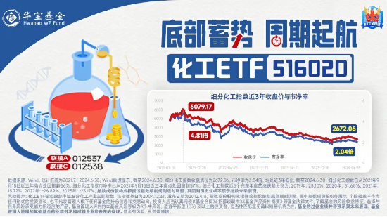 化工板块开盘拉升，化工ETF（516020）盘中上探0.81%！机构：化工行业有望迎来估值修复-第3张图片-贵阳人才网