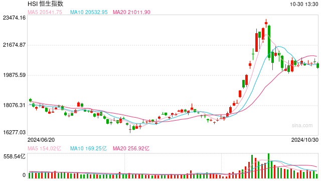 快讯：港股三大指数集低开低走 半导体、CXO、汽车股齐挫-第1张图片-贵阳人才网