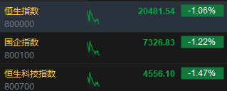 快讯：港股三大指数集低开低走 半导体、CXO、汽车股齐挫-第2张图片-贵阳人才网