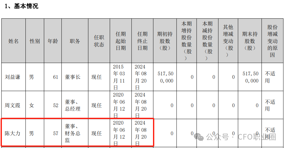 惋惜！A股公司57岁CEO逝世！-第4张图片-贵阳人才网