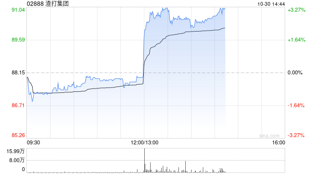 渣打集团第三季度股东应占溢利10.05亿美元 同比增长56%