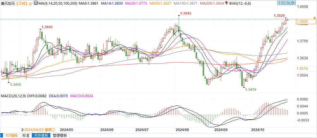 美元兑加元逼近8月高点1.3920，若突破将进一步升向1.40！-第2张图片-贵阳人才网