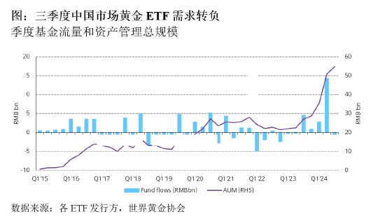 世界黄金协会:三季度中国市场黄金ETF需求转负-第2张图片-贵阳人才网