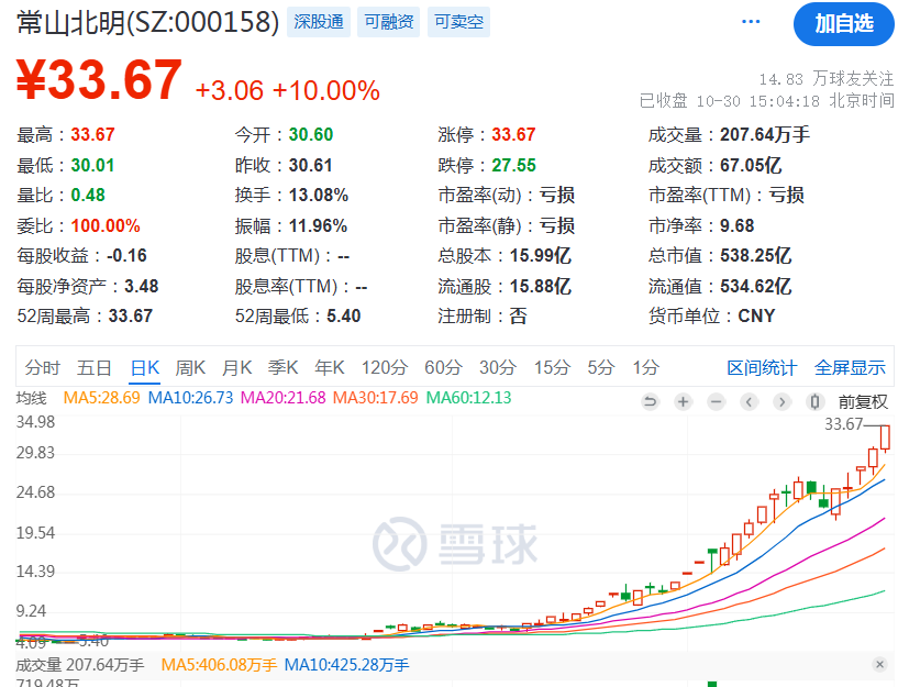 疯狂！多只高位人气股纷纷涨停创新高-第4张图片-贵阳人才网