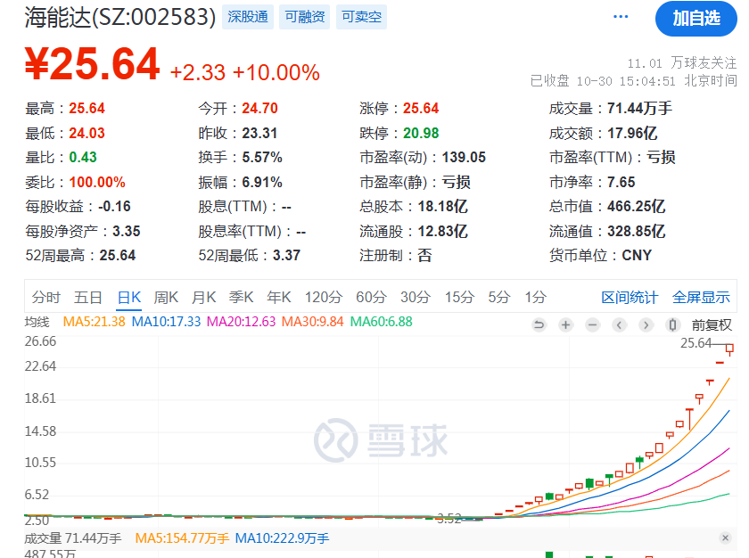 疯狂！多只高位人气股纷纷涨停创新高-第5张图片-贵阳人才网