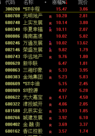 疯狂！多只高位人气股纷纷涨停创新高-第10张图片-贵阳人才网