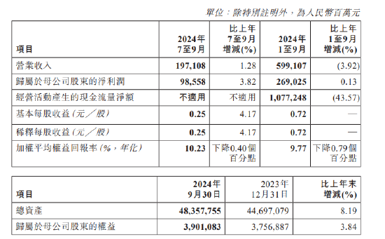 工商银行：前三季度净利润2690.25亿元 同比增长0.13%-第1张图片-贵阳人才网