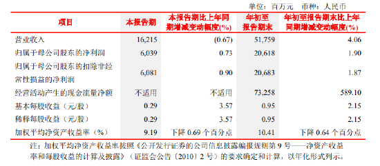 北京银行：前三季度实现归母净利润206.18亿元 同比增长1.90%-第1张图片-贵阳人才网