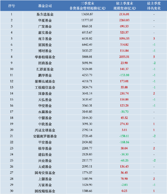 进击的基金业：沪深300ETF改变基金圈排名 华泰柏瑞管理规模“跻身”第八 巨额管理费该如何收？-第1张图片-贵阳人才网