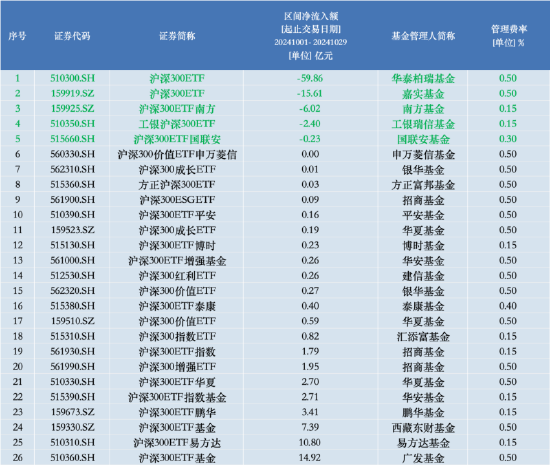 进击的基金业：沪深300ETF改变基金圈排名 华泰柏瑞管理规模“跻身”第八 巨额管理费该如何收？-第4张图片-贵阳人才网