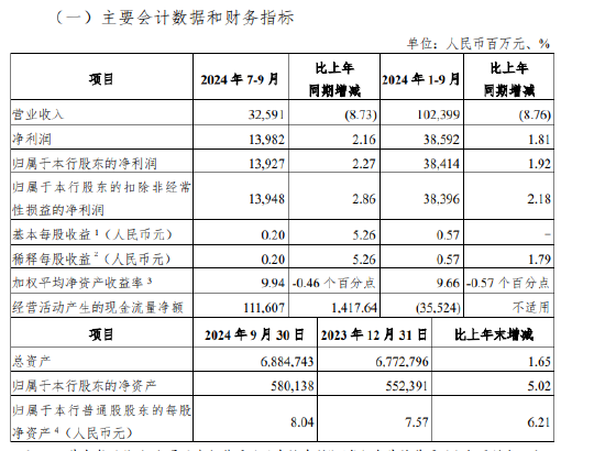 光大银行：前三季度实现净利润385.92亿元 同比增长1.81%-第1张图片-贵阳人才网